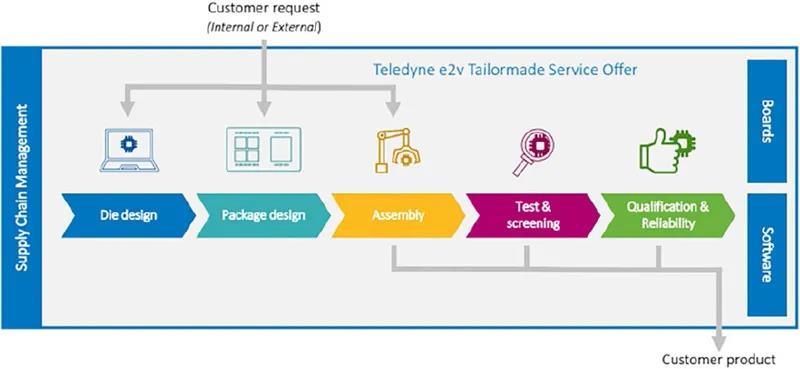 裸片設(shè)計、封裝設(shè)計、高可靠組裝、高性能速度測試、質(zhì)量服務(wù)和半導(dǎo)體生命周期管理（SLiMTM，見圖8）。