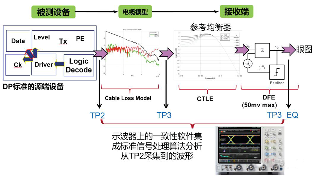 圖 4 DP1.4 測試原理框圖