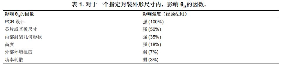 表1.對于一個指定封裝外形尺寸內(nèi),影響0%的因數(shù)。
