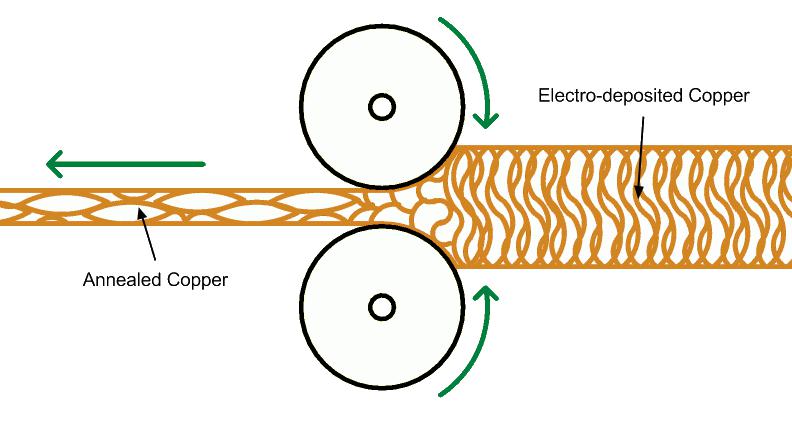 圖2：夸張版的軋制韌化過(guò)程插圖，非比例構(gòu)圖。銅箔通過(guò)高壓輥輪后，可以在平面方向上延伸它的晶粒結(jié)構(gòu)，使銅更柔軟并且增加了z軸的彈性。