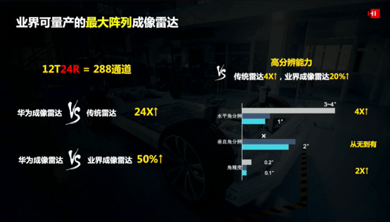 圖2 華為成像雷達(dá)通道信息