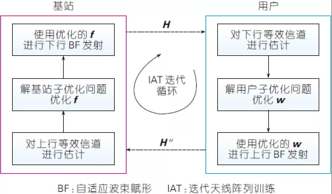 圖4、基于IAT 技術(shù)的迭代優(yōu)化算法示意