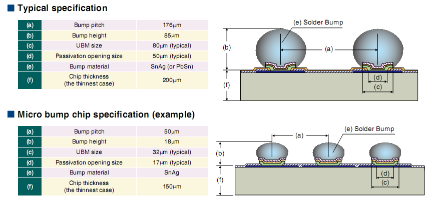 晶圓級封裝(WLCSP) & 倒片封裝(Flip-Chip)-《芯苑》