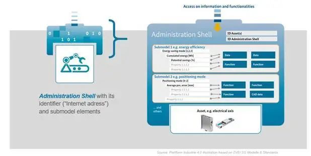 圖1  資產(chǎn)管理殼元信息板型的結(jié)構(gòu)