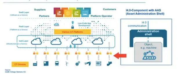 圖2  工業(yè)4.0成功實現(xiàn)跨企業(yè)OT設施互操作性的辦法