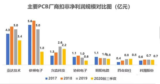 以小批量PCB板為主，會聚于交通工具電子板+高頻通信板等高端領域