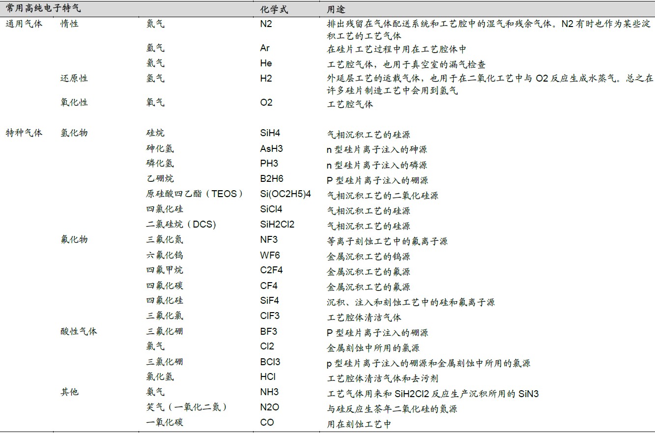 半導(dǎo)體制備過程中常用的高純電子特氣 半導(dǎo)體制備過程中常用的高純電子特氣
